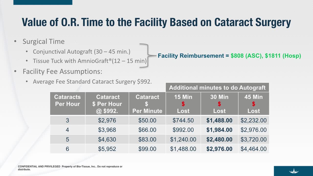 Practice Economics of Pterygium Surgery